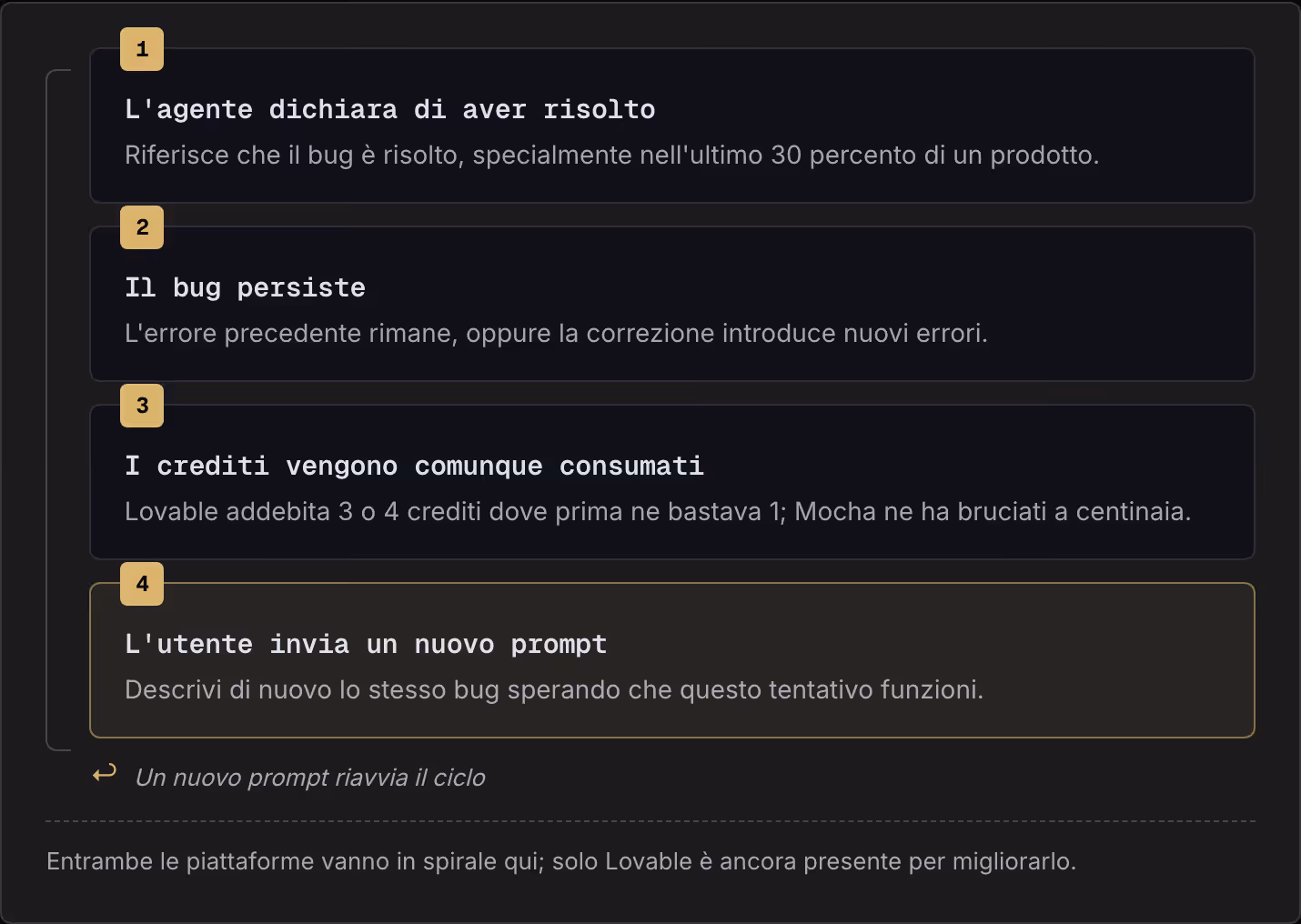 1 L'agente dichiara di aver risolto Riferisce che il bug è risolto, specialmente nell'ultimo 30 percento di un prodotto. 2 Il bug persiste L'errore precedente rimane, oppure la correzione introduce nuovi errori. 3 I crediti vengono comunque…