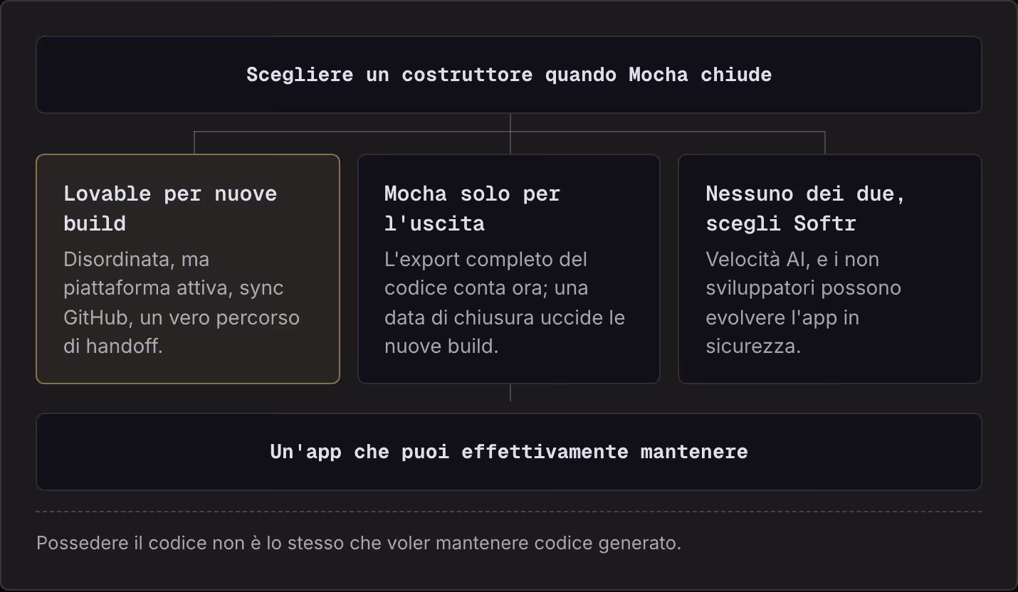 Scegliere un costruttore quando Mocha chiude Lovable per nuove build Disordinata, ma piattaforma attiva, sync GitHub, un vero percorso di handoff. Mocha solo per l'uscita L'export completo del codice conta ora; una data di chiusura uccide le nuove…