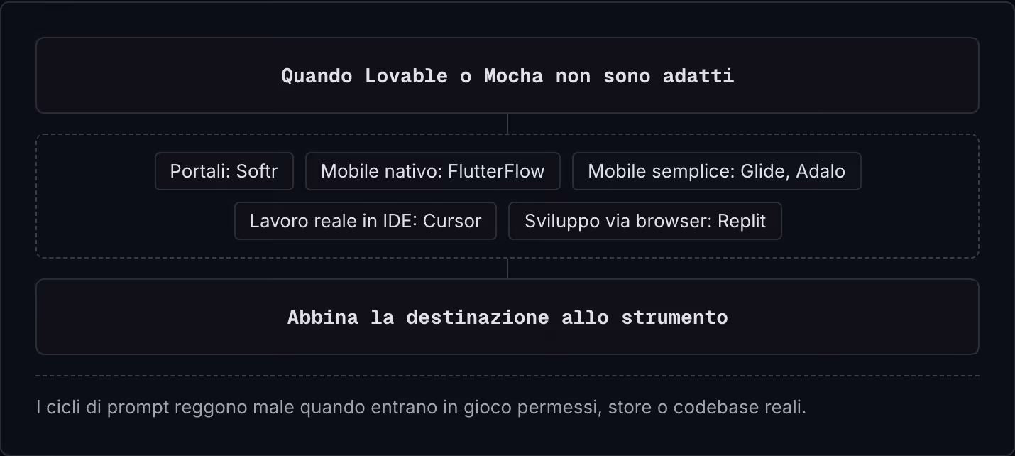 Quando Lovable o Mocha non sono adatti Portali: Softr Mobile nativo: FlutterFlow Mobile semplice: Glide, Adalo Lavoro reale in IDE: Cursor Sviluppo via browser: Replit Abbina la destinazione allo strumento I cicli di prompt reggono male quando…