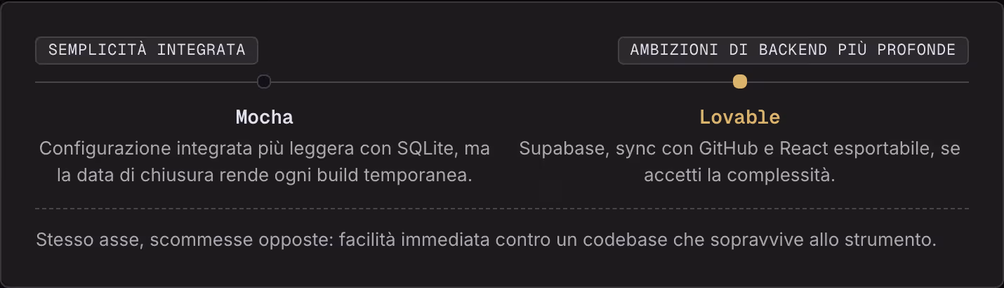 Semplicità integrata Ambizioni di backend più profonde Mocha Configurazione integrata più leggera con SQLite, ma la data di chiusura rende ogni build temporanea. Lovable Supabase, sync con GitHub e React esportabile, se accetti la complessità.…