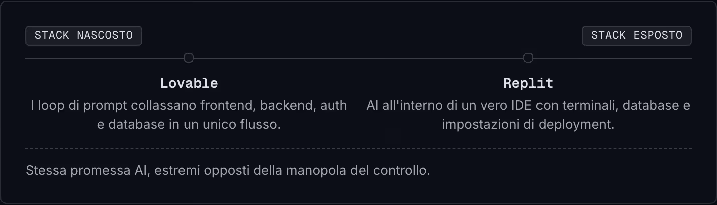 Stack nascosto Stack esposto Lovable I loop di prompt collassano frontend, backend, auth e database in un unico flusso. Replit AI all'interno di un vero IDE con terminali, database e impostazioni di deployment. Stessa promessa AI, estremi opposti…