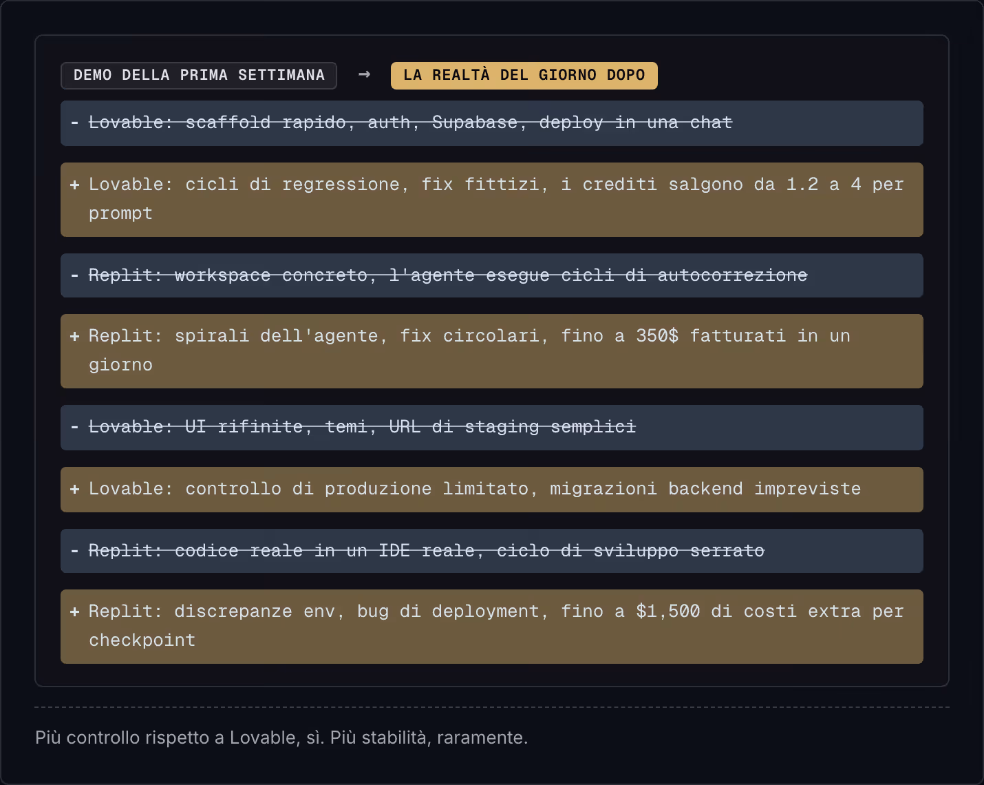 Demo della prima settimana → La realtà del giorno dopo Lovable: scaffold rapido, auth, Supabase, deploy in una chat Lovable: cicli di regressione, fix fittizi, i crediti salgono da 1.2 a 4 per prompt Replit: workspace concreto, l'agente esegue cicli…