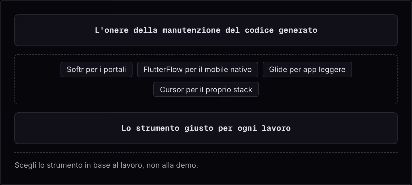 L'onere della manutenzione del codice generato Softr per i portali FlutterFlow per il mobile nativo Glide per app leggere Cursor per il proprio stack Lo strumento giusto per ogni lavoro Scegli lo strumento in base al lavoro, non alla demo.