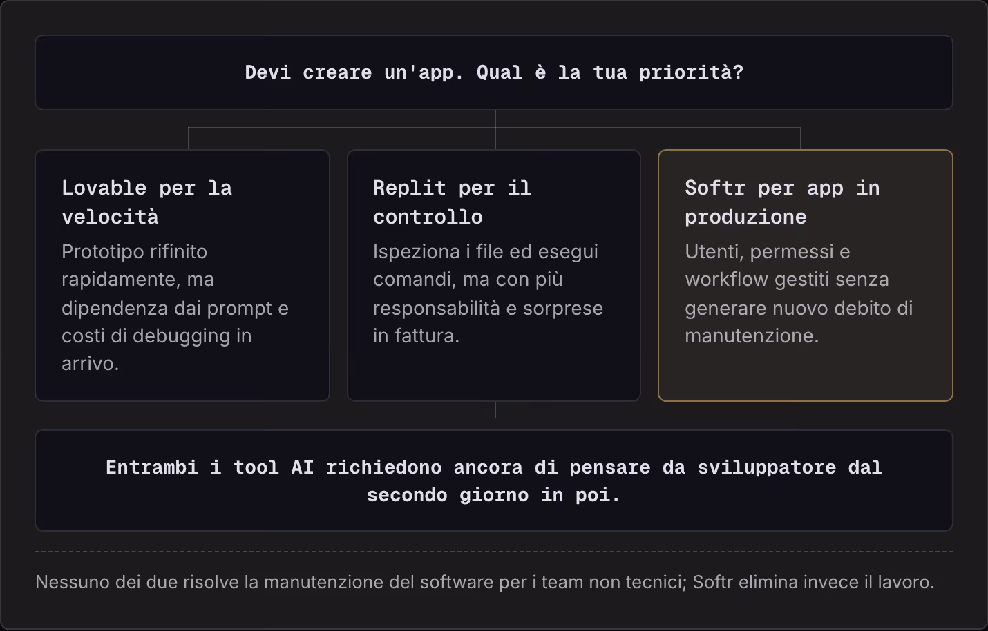 Devi creare un'app. Qual è la tua priorità? Lovable per la velocità Prototipo rifinito rapidamente, ma dipendenza dai prompt e costi di debugging in arrivo. Replit per il controllo Ispeziona i file ed esegui comandi, ma con più responsabilità e…