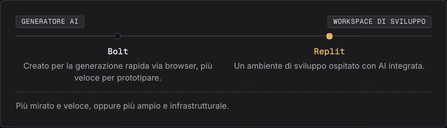 Generatore AI Workspace di sviluppo Bolt Creato per la generazione rapida via browser, più veloce per prototipare. Replit Un ambiente di sviluppo ospitato con AI integrata. Più mirato e veloce, oppure più ampio e infrastrutturale.