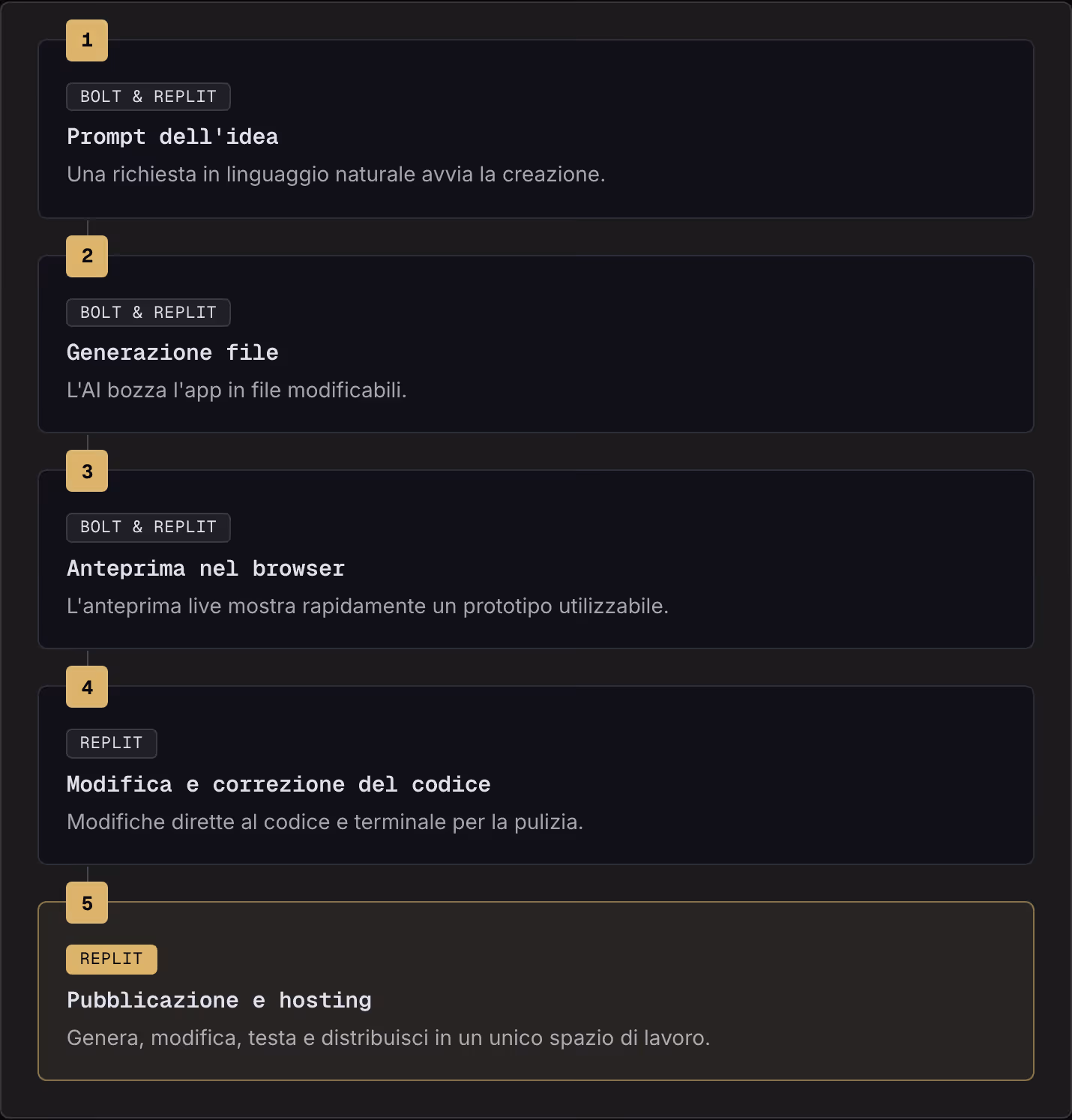 1 Bolt & Replit Prompt dell'idea Una richiesta in linguaggio naturale avvia la creazione. 2 Bolt & Replit Generazione file L'AI bozza l'app in file modificabili. 3 Bolt & Replit Anteprima nel browser L'anteprima live mostra rapidamente un prototipo…