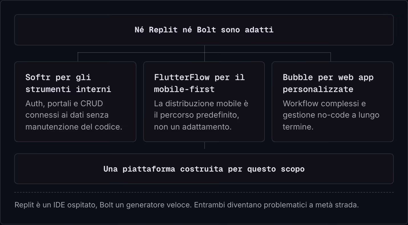 Né Replit né Bolt sono adatti Softr per gli strumenti interni Auth, portali e CRUD connessi ai dati senza manutenzione del codice. FlutterFlow per il mobile-first La distribuzione mobile è il percorso predefinito, non un adattamento. Bubble per web…