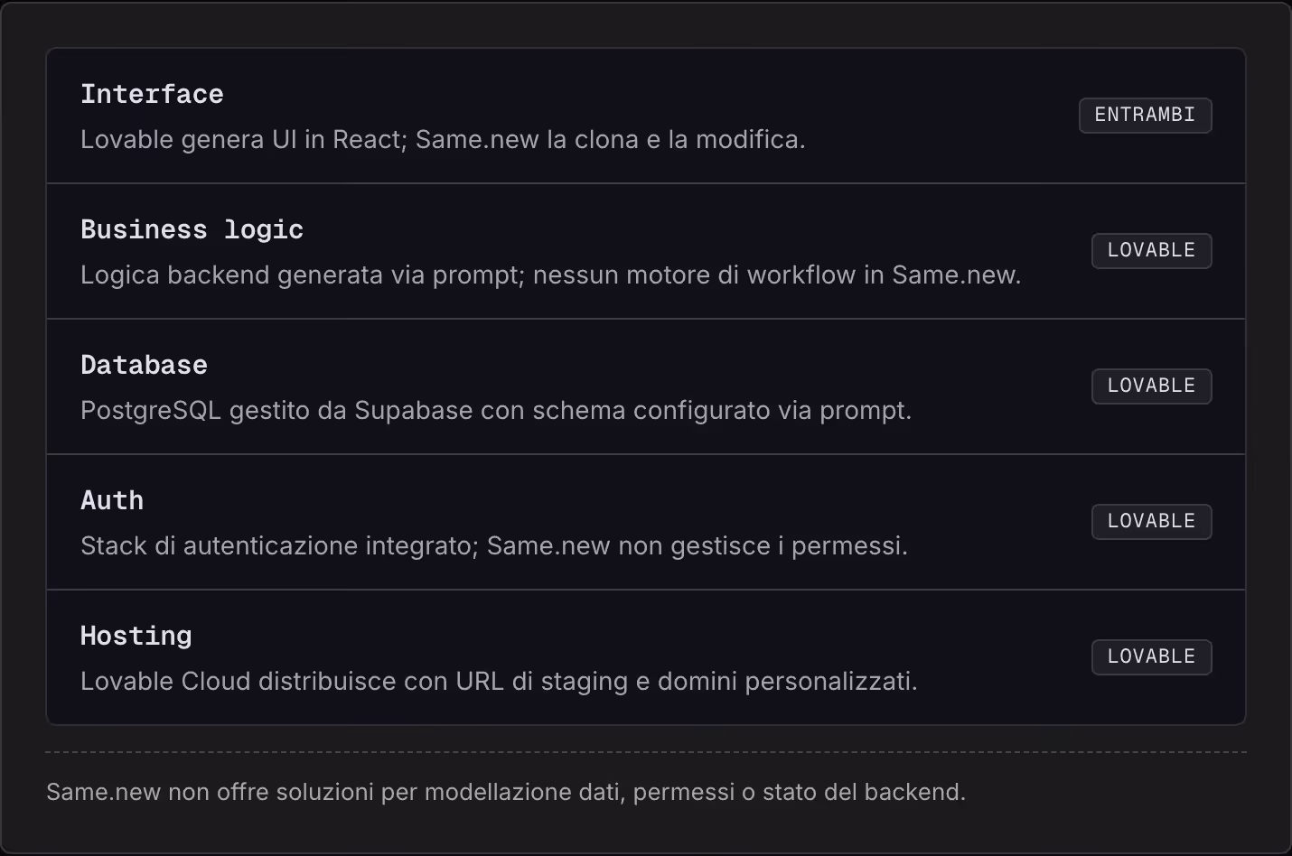 Interface Lovable genera UI in React; Same.new la clona e la modifica. Entrambi Business logic Logica backend generata via prompt; nessun motore di workflow in Same.new. Lovable Database PostgreSQL gestito da Supabase con schema configurato via…