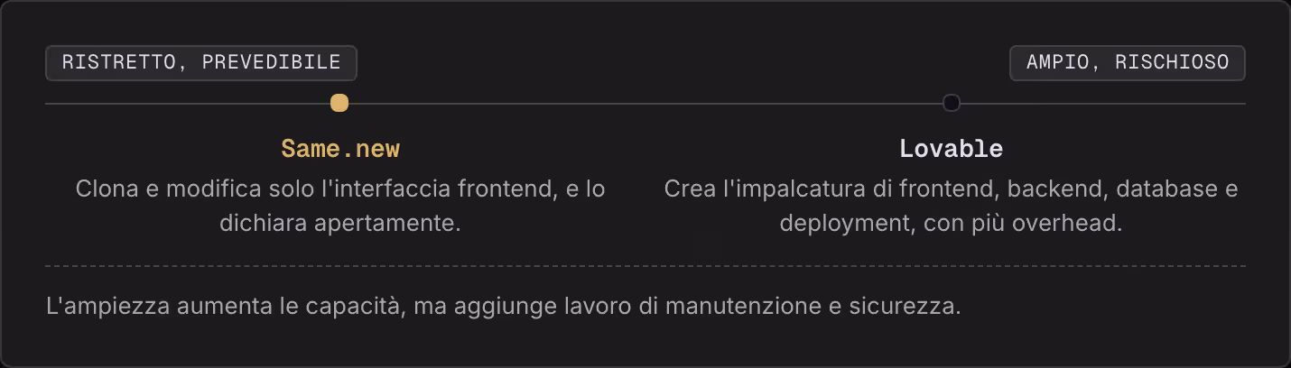 Ristretto, prevedibile Ampio, rischioso Same.new Clona e modifica solo l'interfaccia frontend, e lo dichiara apertamente. Lovable Crea l'impalcatura di frontend, backend, database e deployment, con più overhead. L'ampiezza aumenta le capacità, ma…