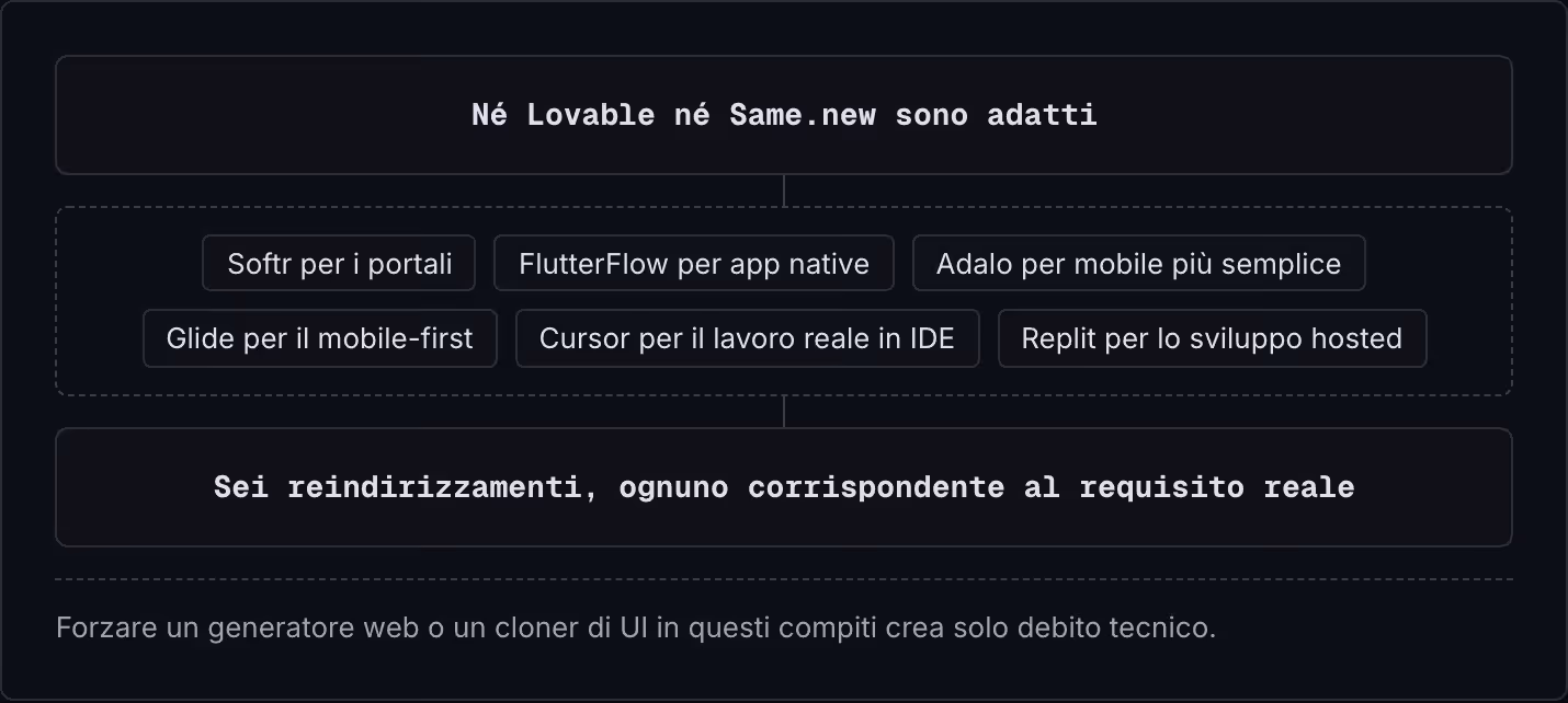 Né Lovable né Same.new sono adatti Softr per i portali FlutterFlow per app native Adalo per mobile più semplice Glide per il mobile-first Cursor per il lavoro reale in IDE Replit per lo sviluppo hosted Sei reindirizzamenti, ognuno corrispondente al…