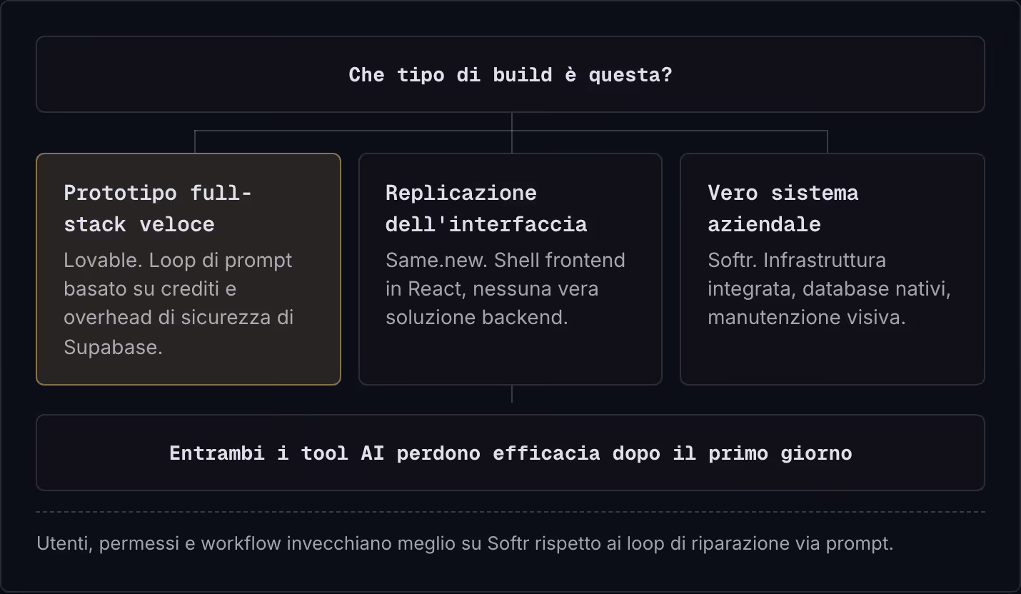 Che tipo di build è questa? Prototipo full-stack veloce Lovable. Loop di prompt basato su crediti e overhead di sicurezza di Supabase. Replicazione dell'interfaccia Same.new. Shell frontend in React, nessuna vera soluzione backend. Vero sistema…