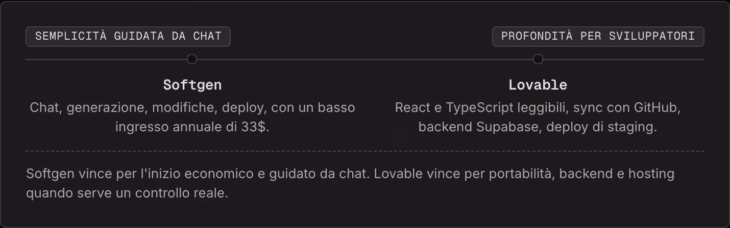 Semplicità guidata da chat Profondità per sviluppatori Softgen Chat, generazione, modifiche, deploy, con un basso ingresso annuale di 33$. Lovable React e TypeScript leggibili, sync con GitHub, backend Supabase, deploy di staging. Softgen vince per…