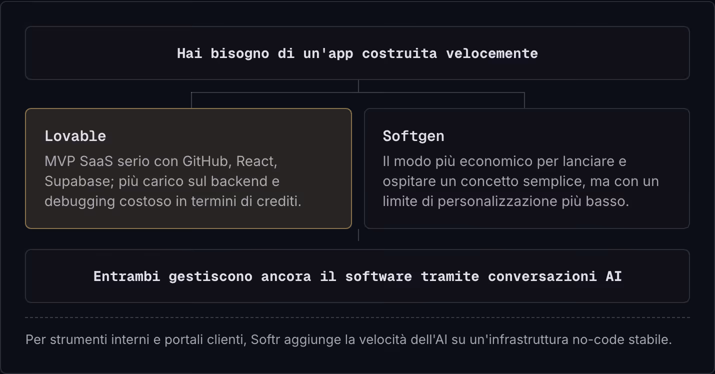 Hai bisogno di un'app costruita velocemente Lovable MVP SaaS serio con GitHub, React, Supabase; più carico sul backend e debugging costoso in termini di crediti. Softgen Il modo più economico per lanciare e ospitare un concetto semplice, ma con un…