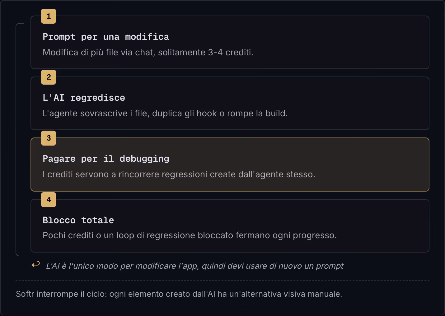 1 Prompt per una modifica Modifica di più file via chat, solitamente 3-4 crediti. 2 L'AI regredisce L'agente sovrascrive i file, duplica gli hook o rompe la build. 3 Pagare per il debugging I crediti servono a rincorrere regressioni create…