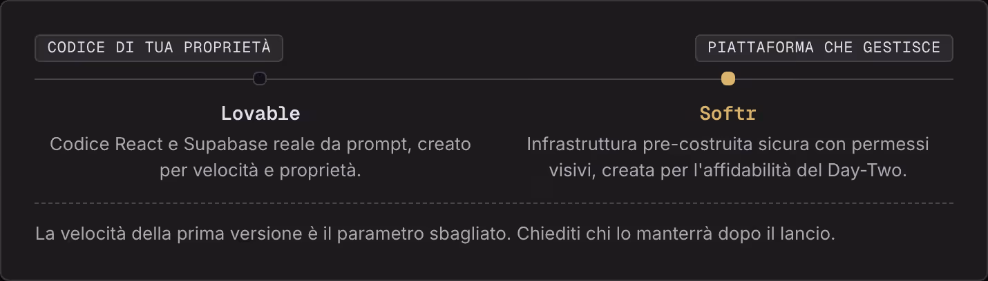 Codice di tua proprietà Piattaforma che gestisce Lovable Codice React e Supabase reale da prompt, creato per velocità e proprietà. Softr Infrastruttura pre-costruita sicura con permessi visivi, creata per l'affidabilità del Day-Two. La velocità…