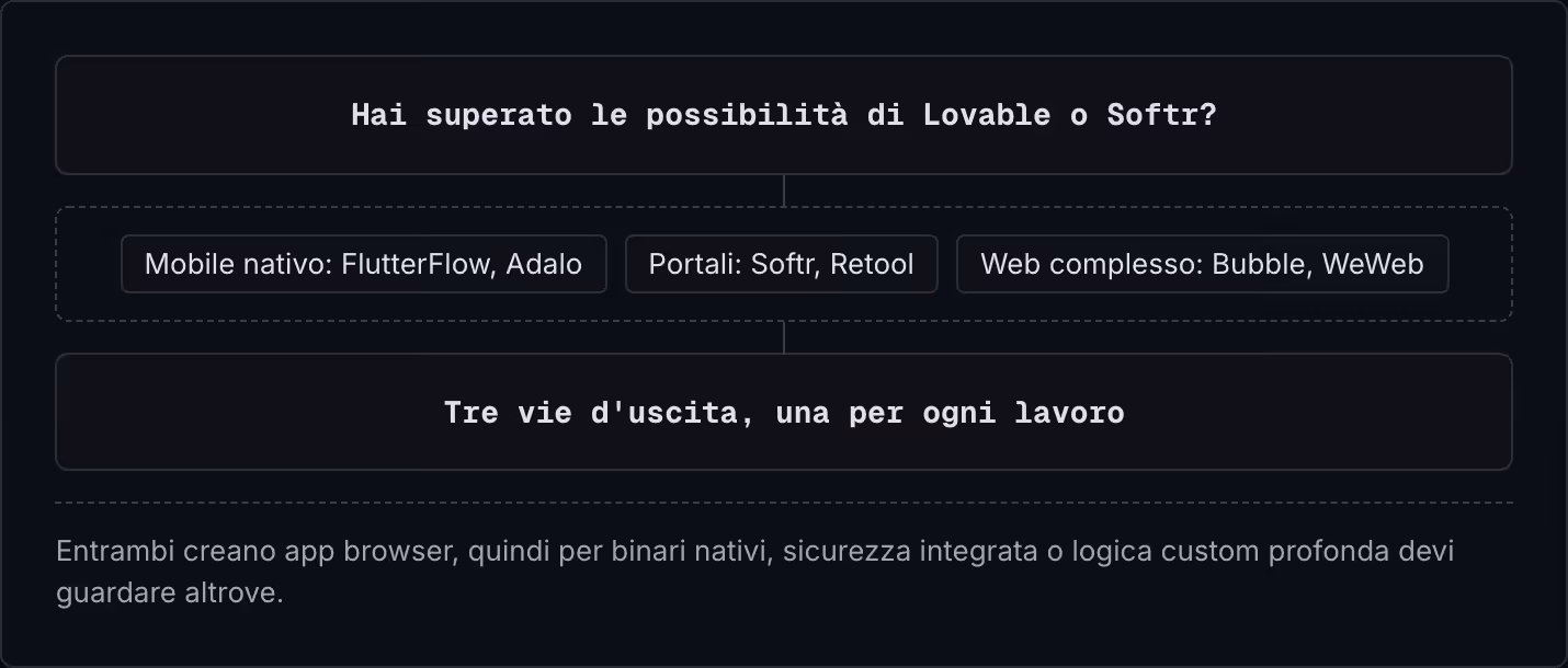 Hai superato le possibilità di Lovable o Softr? Mobile nativo: FlutterFlow, Adalo Portali: Softr, Retool Web complesso: Bubble, WeWeb Tre vie d'uscita, una per ogni lavoro Entrambi creano app browser, quindi per binari nativi, sicurezza integrata o…