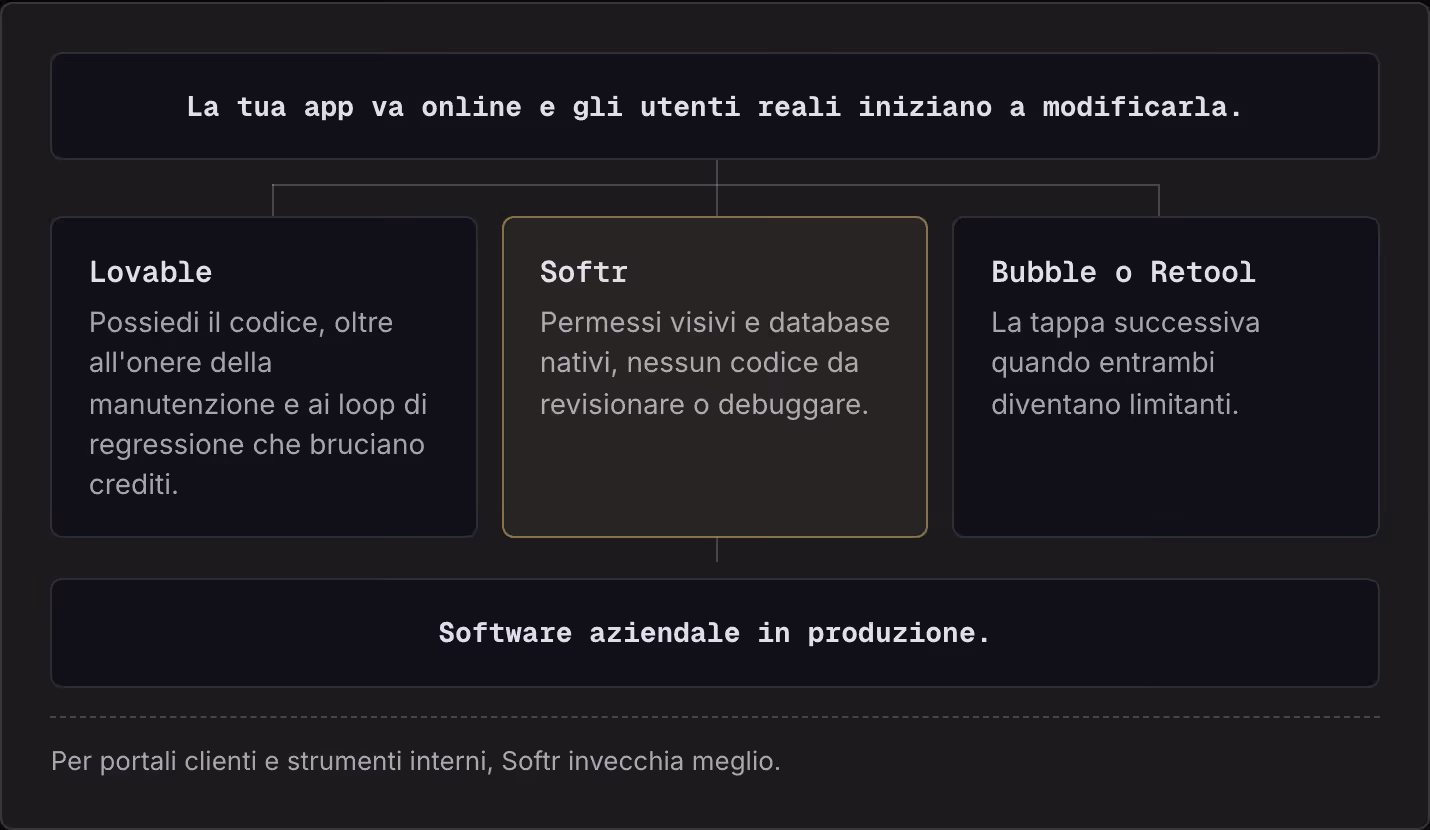 La tua app va online e gli utenti reali iniziano a modificarla. Lovable Possiedi il codice, oltre all'onere della manutenzione e ai loop di regressione che bruciano crediti. Softr Permessi visivi e database nativi, nessun codice da revisionare o…