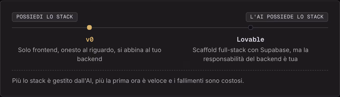 Possiedi lo stack L'AI possiede lo stack v0 Solo frontend, onesto al riguardo, si abbina al tuo backend Lovable Scaffold full-stack con Supabase, ma la responsabilità del backend è tua Più lo stack è gestito dall'AI, più la prima ora è veloce e i…