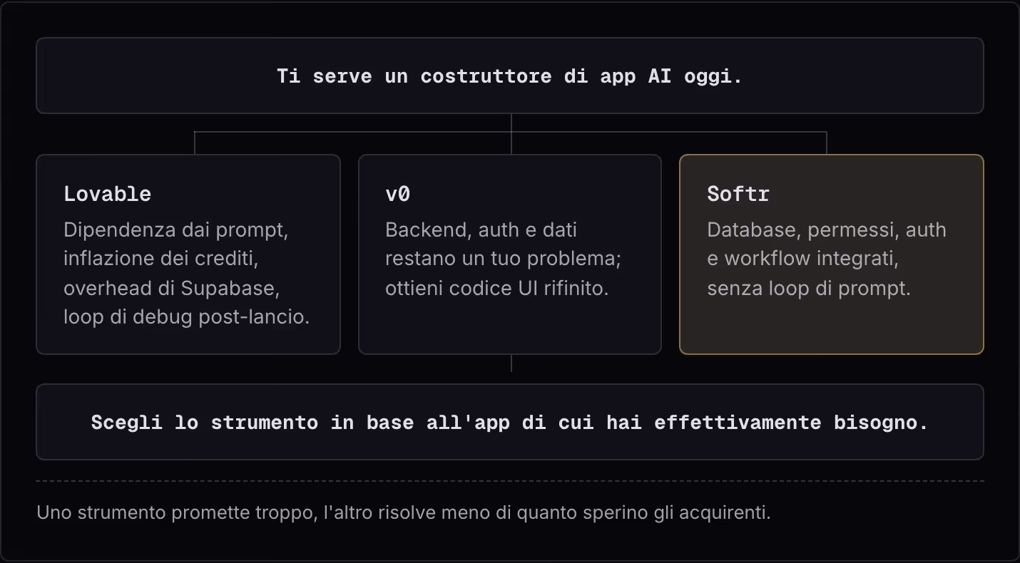Ti serve un costruttore di app AI oggi. Lovable Dipendenza dai prompt, inflazione dei crediti, overhead di Supabase, loop di debug post-lancio. v0 Backend, auth e dati restano un tuo problema; ottieni codice UI rifinito. Softr Database, permessi,…