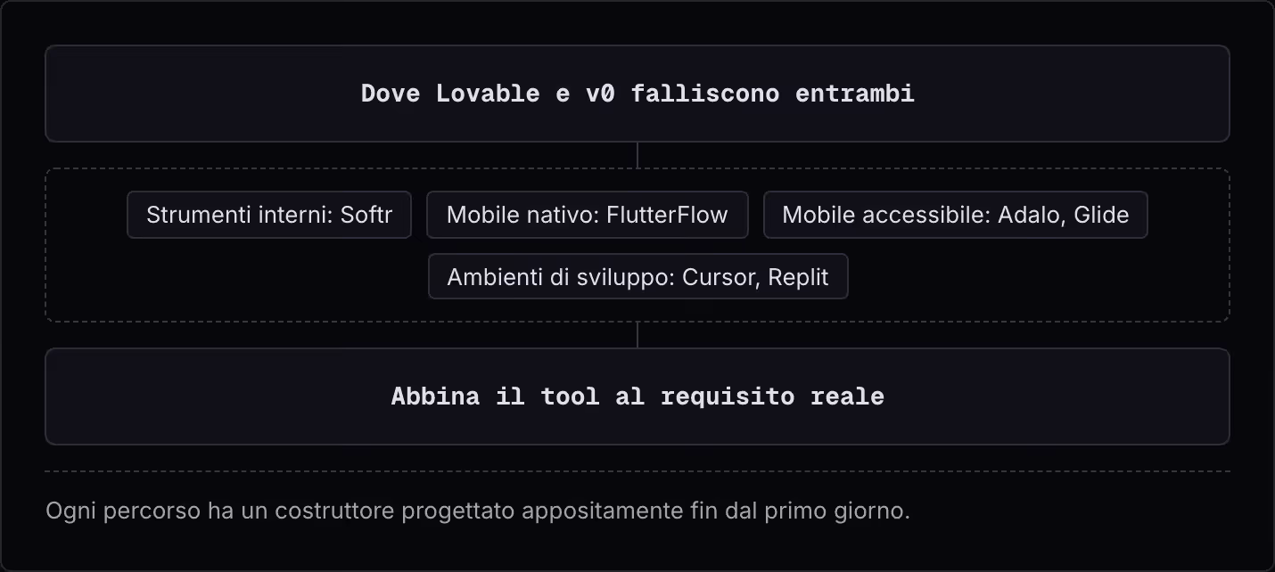 Dove Lovable e v0 falliscono entrambi Strumenti interni: Softr Mobile nativo: FlutterFlow Mobile accessibile: Adalo, Glide Ambienti di sviluppo: Cursor, Replit Abbina il tool al requisito reale Ogni percorso ha un costruttore progettato…