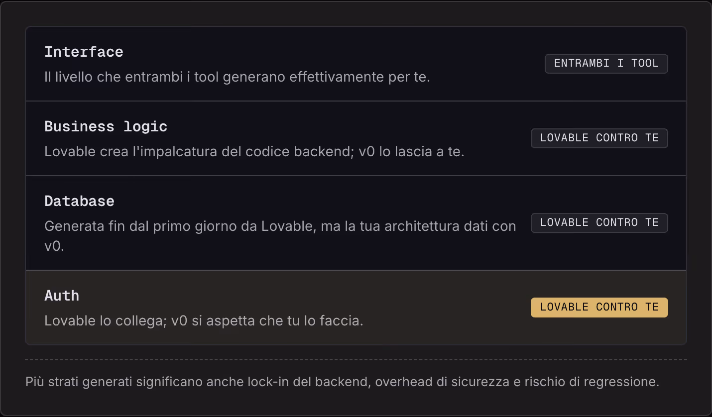 Interface Il livello che entrambi i tool generano effettivamente per te. Entrambi i tool Business logic Lovable crea l'impalcatura del codice backend; v0 lo lascia a te. Lovable contro te Database Generata fin dal primo giorno da Lovable, ma la tua…
