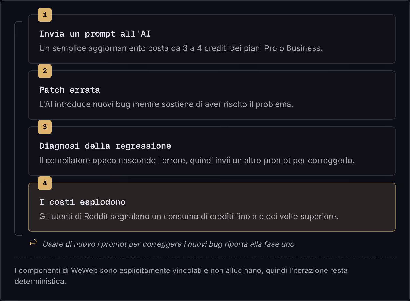 1 Invia un prompt all'AI Un semplice aggiornamento costa da 3 a 4 crediti dei piani Pro o Business. 2 Patch errata L'AI introduce nuovi bug mentre sostiene di aver risolto il problema. 3 Diagnosi della regressione Il compilatore opaco nasconde…