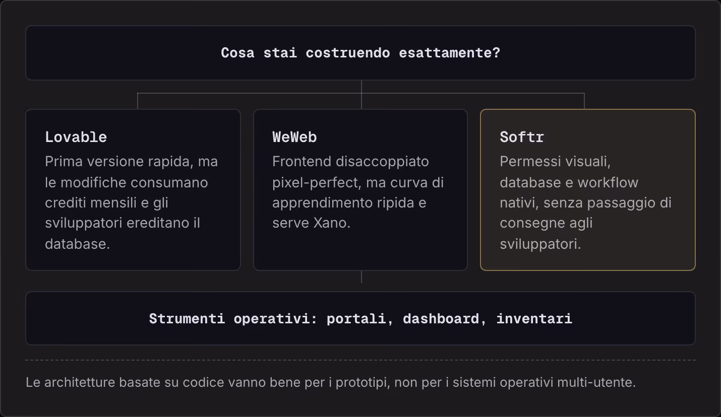 Cosa stai costruendo esattamente? Lovable Prima versione rapida, ma le modifiche consumano crediti mensili e gli sviluppatori ereditano il database. WeWeb Frontend disaccoppiato pixel-perfect, ma curva di apprendimento ripida e serve Xano. Softr…