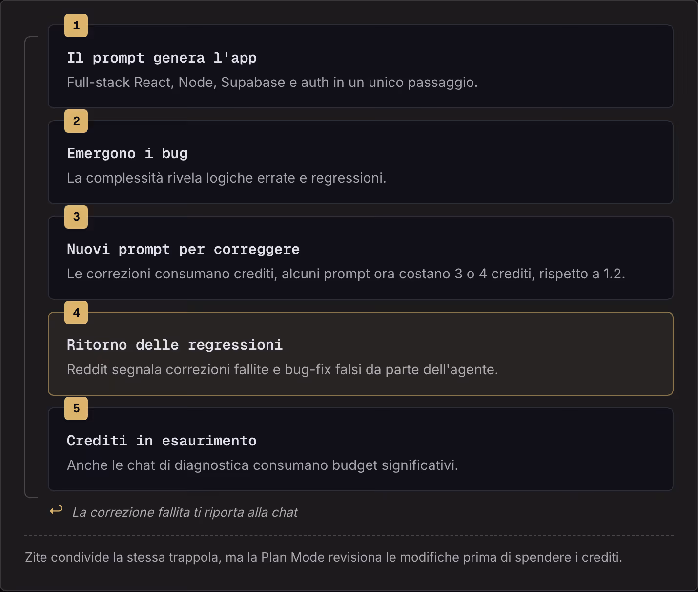 1 Il prompt genera l'app Full-stack React, Node, Supabase e auth in un unico passaggio. 2 Emergono i bug La complessità rivela logiche errate e regressioni. 3 Nuovi prompt per correggere Le correzioni consumano crediti, alcuni prompt ora costano 3 o…
