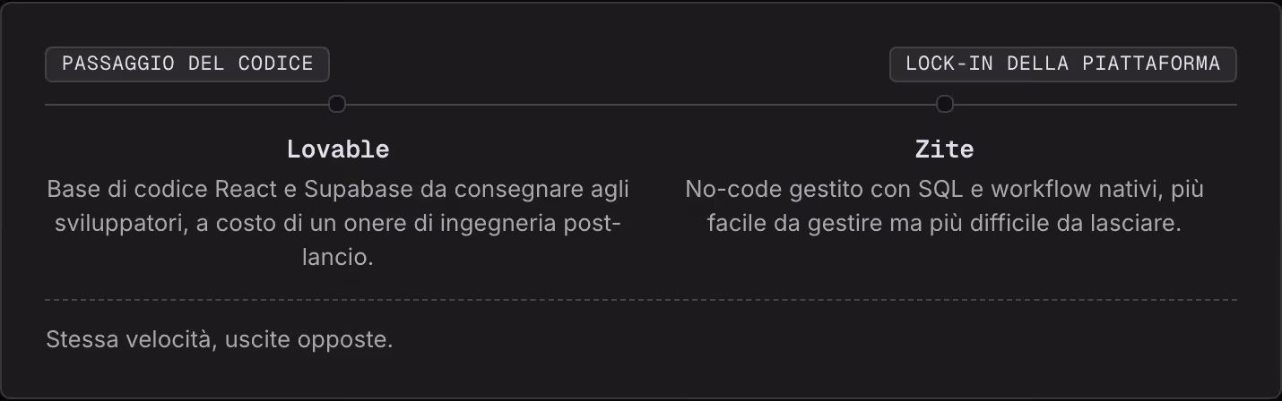 Passaggio del codice Lock-in della piattaforma Lovable Base di codice React e Supabase da consegnare agli sviluppatori, a costo di un onere di ingegneria post-lancio. Zite No-code gestito con SQL e workflow nativi, più facile da gestire ma più…