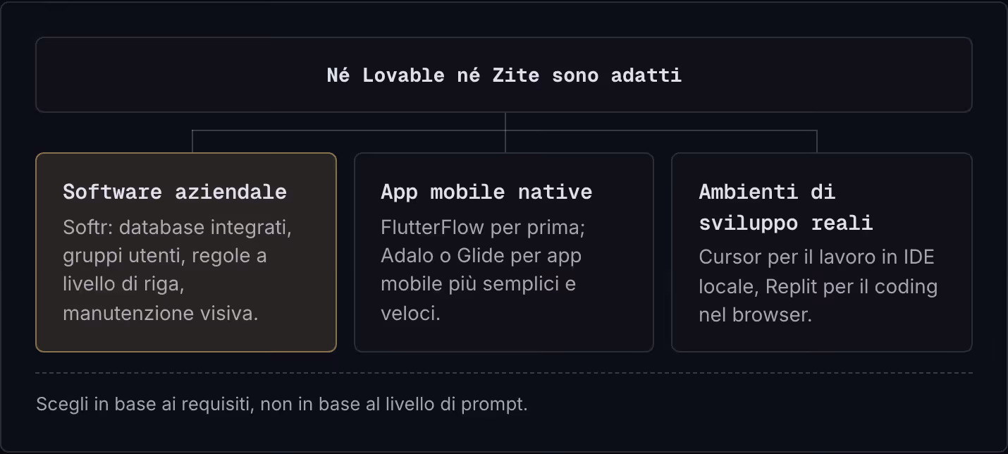 Né Lovable né Zite sono adatti Software aziendale Softr: database integrati, gruppi utenti, regole a livello di riga, manutenzione visiva. App mobile native FlutterFlow per prima; Adalo o Glide per app mobile più semplici e veloci. Ambienti di…