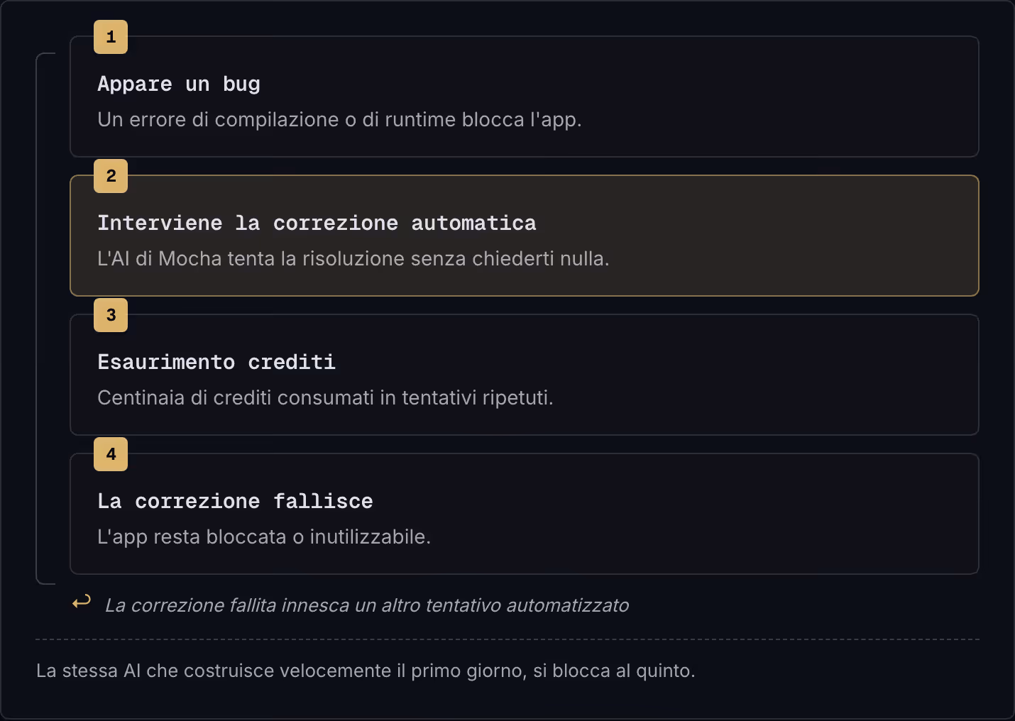 1 Appare un bug Un errore di compilazione o di runtime blocca l'app. 2 Interviene la correzione automatica L'AI di Mocha tenta la risoluzione senza chiederti nulla. 3 Esaurimento crediti Centinaia di crediti consumati in tentativi ripetuti. 4 La…