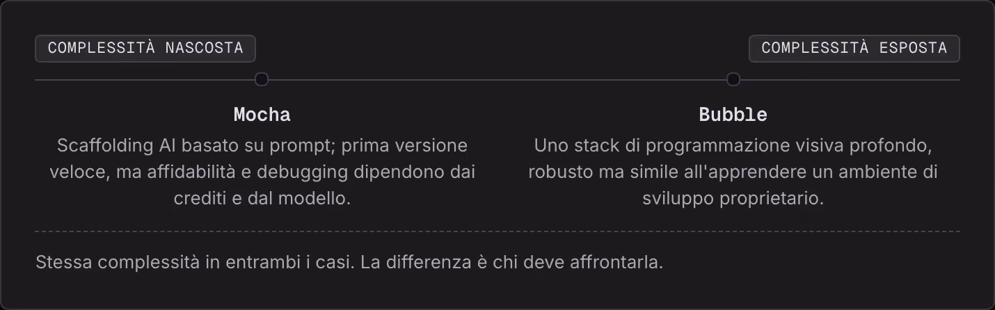 Complessità nascosta Complessità esposta Mocha Scaffolding AI basato su prompt; prima versione veloce, ma affidabilità e debugging dipendono dai crediti e dal modello. Bubble Uno stack di programmazione visiva profondo, robusto ma simile…