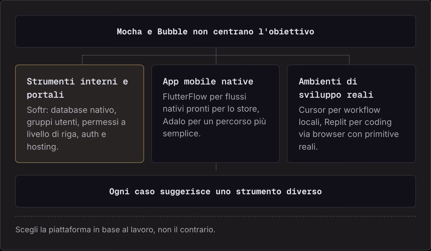 Mocha e Bubble non centrano l'obiettivo Strumenti interni e portali Softr: database nativo, gruppi utenti, permessi a livello di riga, auth e hosting. App mobile native FlutterFlow per flussi nativi pronti per lo store, Adalo per un percorso più…