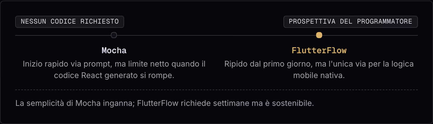 Nessun codice richiesto Prospettiva del programmatore Mocha Inizio rapido via prompt, ma limite netto quando il codice React generato si rompe. FlutterFlow Ripido dal primo giorno, ma l'unica via per la logica mobile nativa. La semplicità di Mocha…