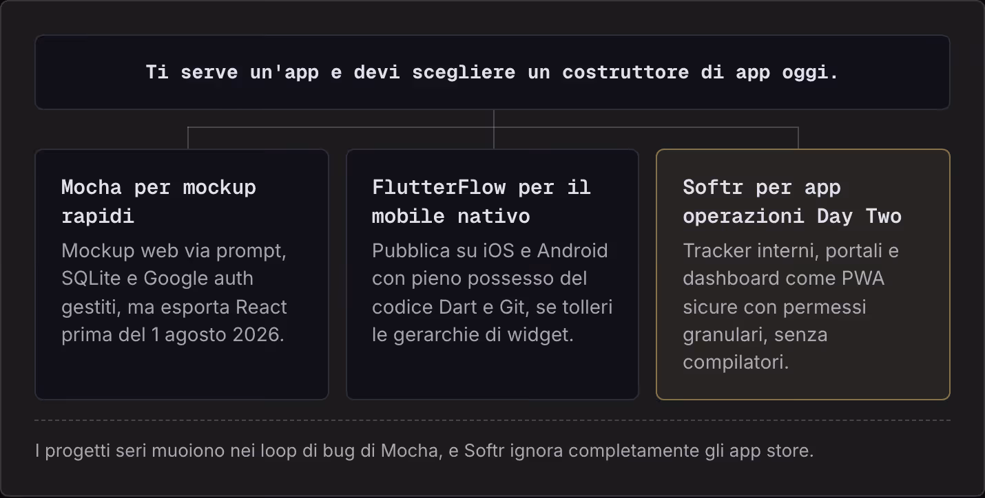 Ti serve un'app e devi scegliere un costruttore di app oggi. Mocha per mockup rapidi Mockup web via prompt, SQLite e Google auth gestiti, ma esporta React prima del 1 agosto 2026. FlutterFlow per il mobile nativo Pubblica su iOS e Android con pieno…