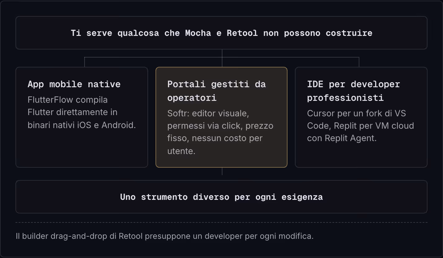 Ti serve qualcosa che Mocha e Retool non possono costruire App mobile native FlutterFlow compila Flutter direttamente in binari nativi iOS e Android. Portali gestiti da operatori Softr: editor visuale, permessi via click, prezzo fisso, nessun costo…