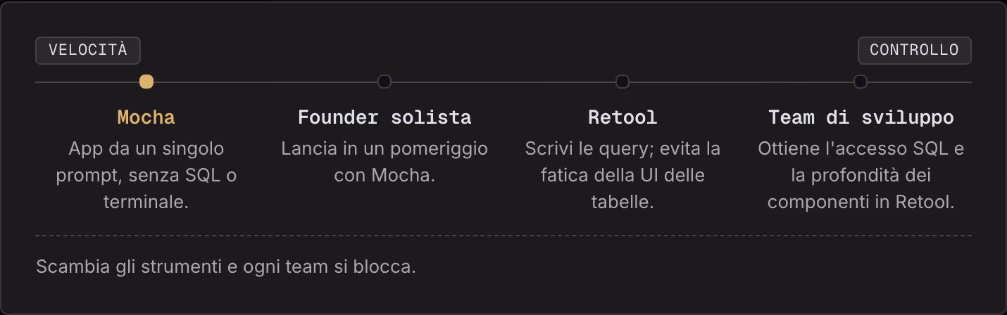 Velocità Controllo Mocha App da un singolo prompt, senza SQL o terminale. Founder solista Lancia in un pomeriggio con Mocha. Retool Scrivi le query; evita la fatica della UI delle tabelle. Team di sviluppo Ottiene l'accesso SQL e la profondità dei…