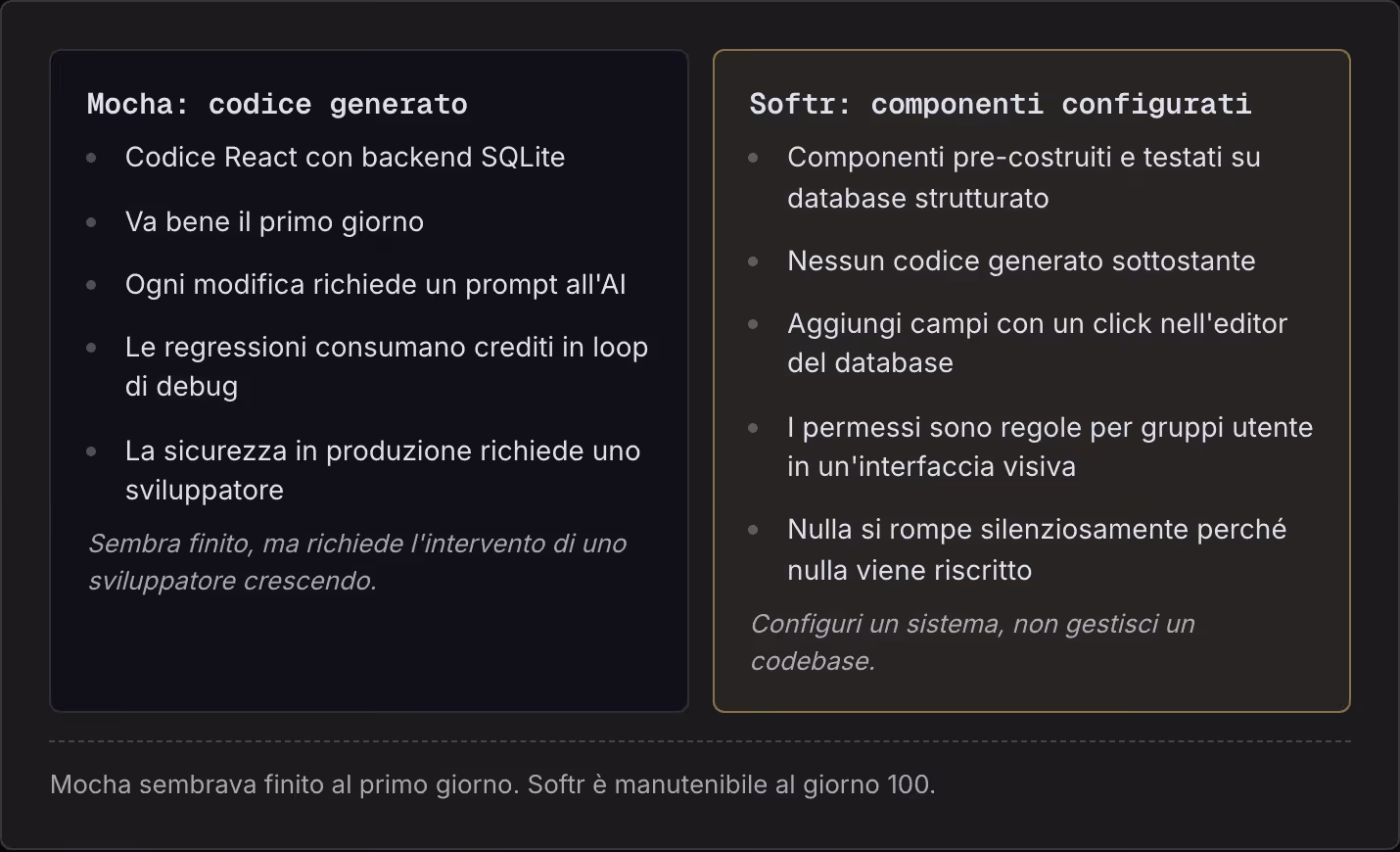 Mocha: codice generato Codice React con backend SQLite Va bene il primo giorno Ogni modifica richiede un prompt all'AI Le regressioni consumano crediti in loop di debug La sicurezza in produzione richiede uno sviluppatore Sembra finito, ma richiede…