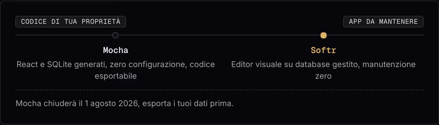 Codice di tua proprietà App da mantenere Mocha React e SQLite generati, zero configurazione, codice esportabile Softr Editor visuale su database gestito, manutenzione zero Mocha chiuderà il 1 agosto 2026, esporta i tuoi dati prima.