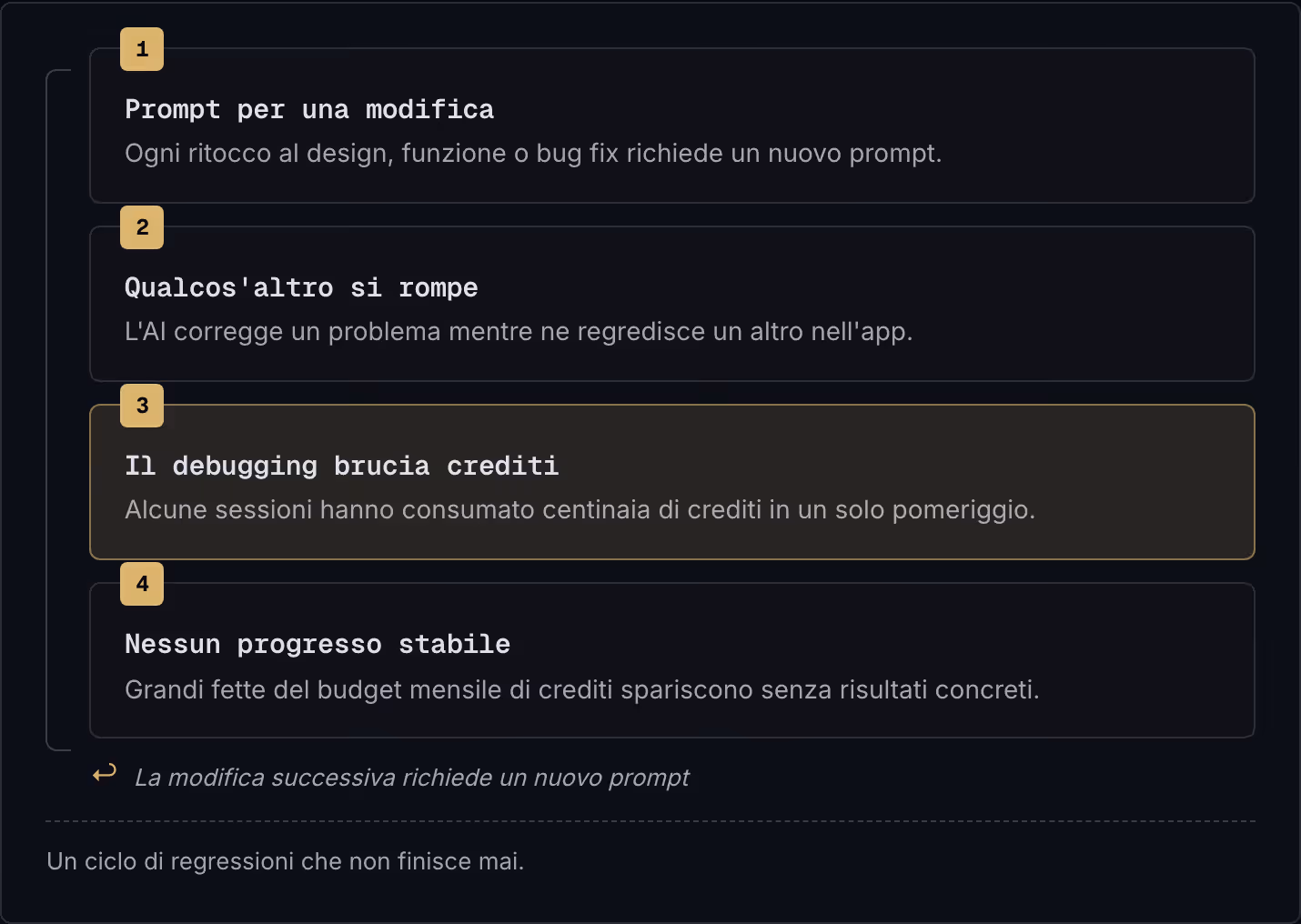 1 Prompt per una modifica Ogni ritocco al design, funzione o bug fix richiede un nuovo prompt. 2 Qualcos'altro si rompe L'AI corregge un problema mentre ne regredisce un altro nell'app. 3 Il debugging brucia crediti Alcune sessioni hanno consumato…