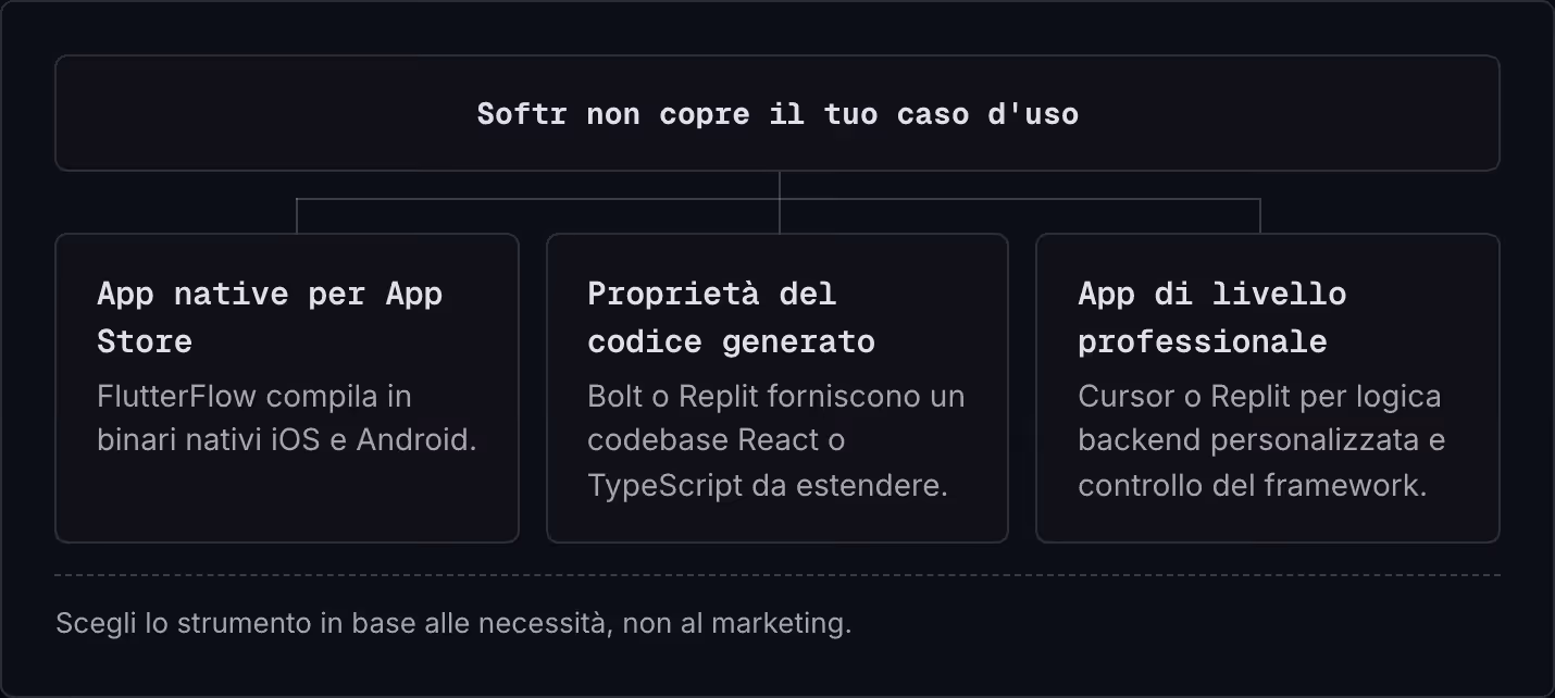 Softr non copre il tuo caso d'uso App native per App Store FlutterFlow compila in binari nativi iOS e Android. Proprietà del codice generato Bolt o Replit forniscono un codebase React o TypeScript da estendere. App di livello professionale Cursor o…