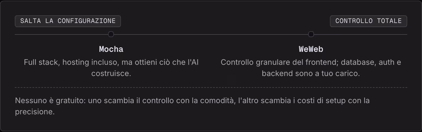 Salta la configurazione Controllo totale Mocha Full stack, hosting incluso, ma ottieni ciò che l'AI costruisce. WeWeb Controllo granulare del frontend; database, auth e backend sono a tuo carico. Nessuno è gratuito: uno scambia il controllo con la…