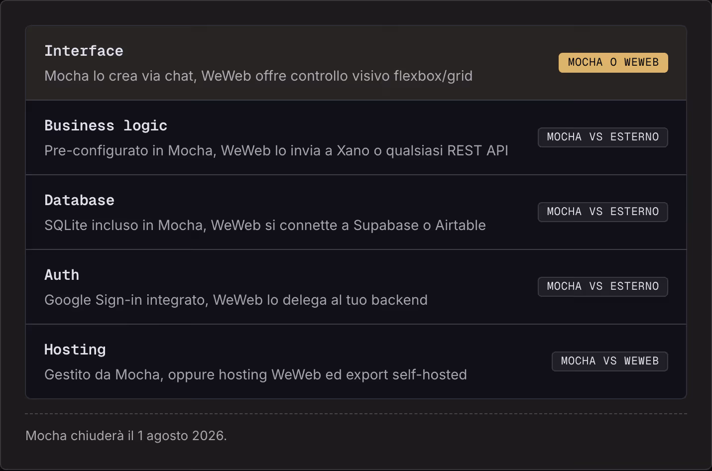 Interface Mocha lo crea via chat, WeWeb offre controllo visivo flexbox/grid Mocha o WeWeb Business logic Pre-configurato in Mocha, WeWeb lo invia a Xano o qualsiasi REST API Mocha vs esterno Database SQLite incluso in Mocha, WeWeb si connette a…