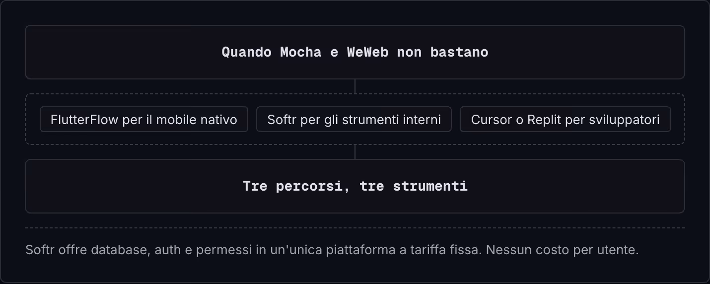 Quando Mocha e WeWeb non bastano FlutterFlow per il mobile nativo Softr per gli strumenti interni Cursor o Replit per sviluppatori Tre percorsi, tre strumenti Softr offre database, auth e permessi in un'unica piattaforma a tariffa fissa. Nessun…