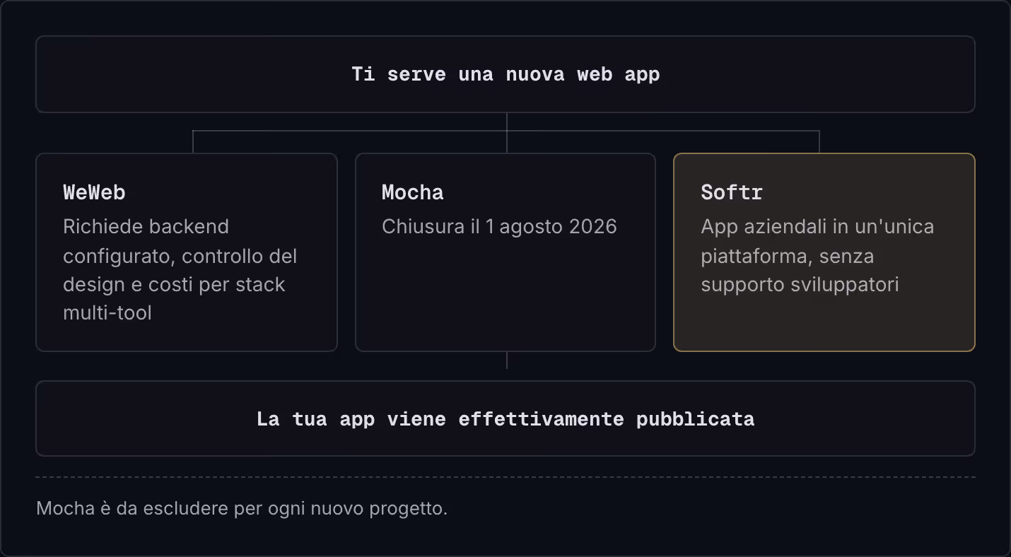 Ti serve una nuova web app WeWeb Richiede backend configurato, controllo del design e costi per stack multi-tool Mocha Chiusura il 1 agosto 2026 Softr App aziendali in un'unica piattaforma, senza supporto sviluppatori La tua app viene effettivamente…