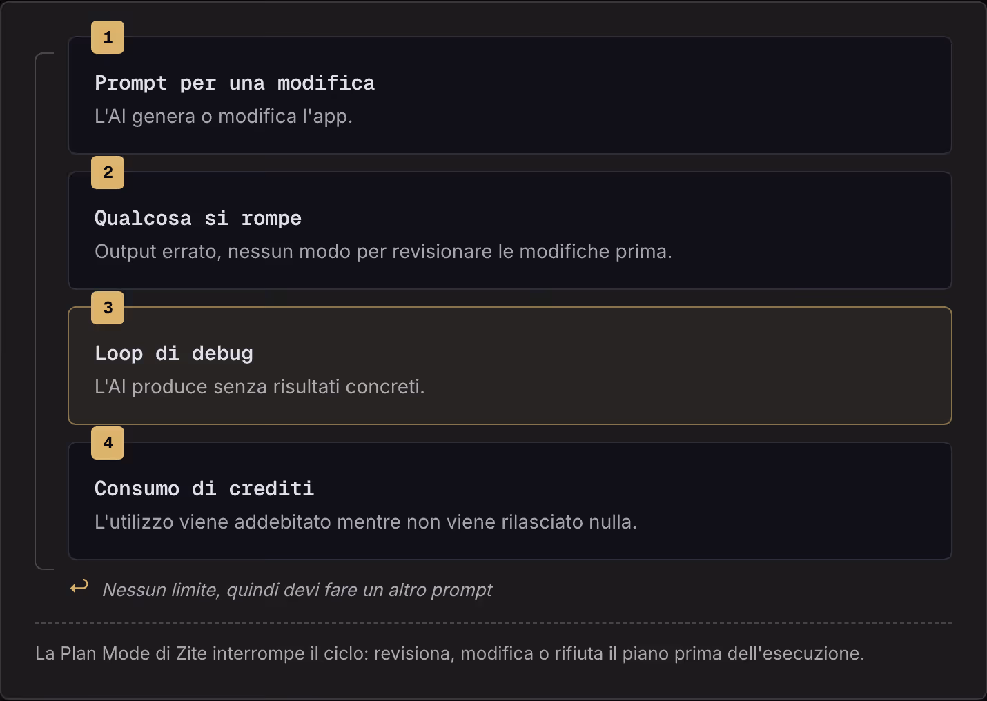 1 Prompt per una modifica L'AI genera o modifica l'app. 2 Qualcosa si rompe Output errato, nessun modo per revisionare le modifiche prima. 3 Loop di debug L'AI produce senza risultati concreti. 4 Consumo di crediti L'utilizzo viene addebitato mentre…
