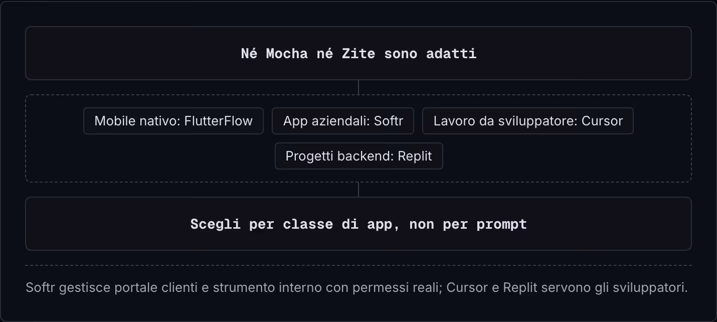 Né Mocha né Zite sono adatti Mobile nativo: FlutterFlow App aziendali: Softr Lavoro da sviluppatore: Cursor Progetti backend: Replit Scegli per classe di app, non per prompt Softr gestisce portale clienti e strumento interno con permessi reali;…