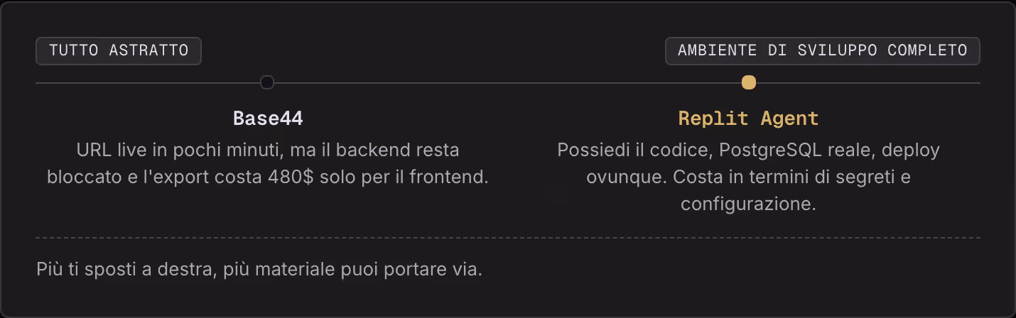 Tutto astratto Ambiente di sviluppo completo Base44 URL live in pochi minuti, ma il backend resta bloccato e l'export costa 480$ solo per il frontend. Replit Agent Possiedi il codice, PostgreSQL reale, deploy ovunque. Costa in termini di segreti e…