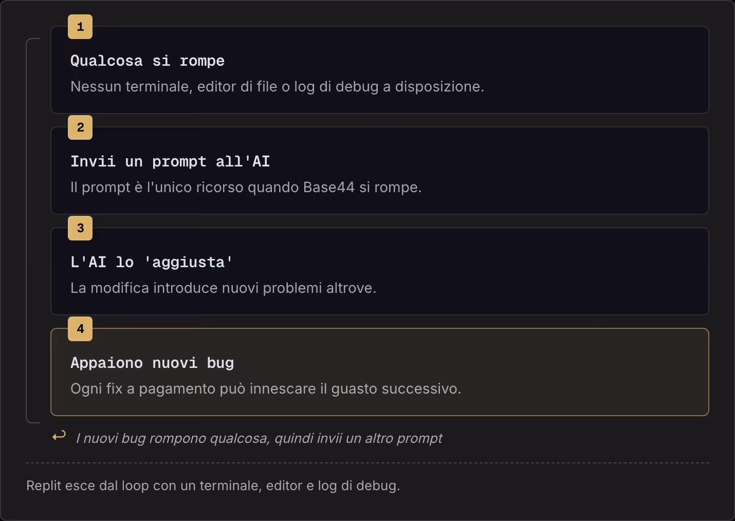 1 Qualcosa si rompe Nessun terminale, editor di file o log di debug a disposizione. 2 Invii un prompt all'AI Il prompt è l'unico ricorso quando Base44 si rompe. 3 L'AI lo 'aggiusta' La modifica introduce nuovi problemi altrove. 4 Appaiono nuovi bug…