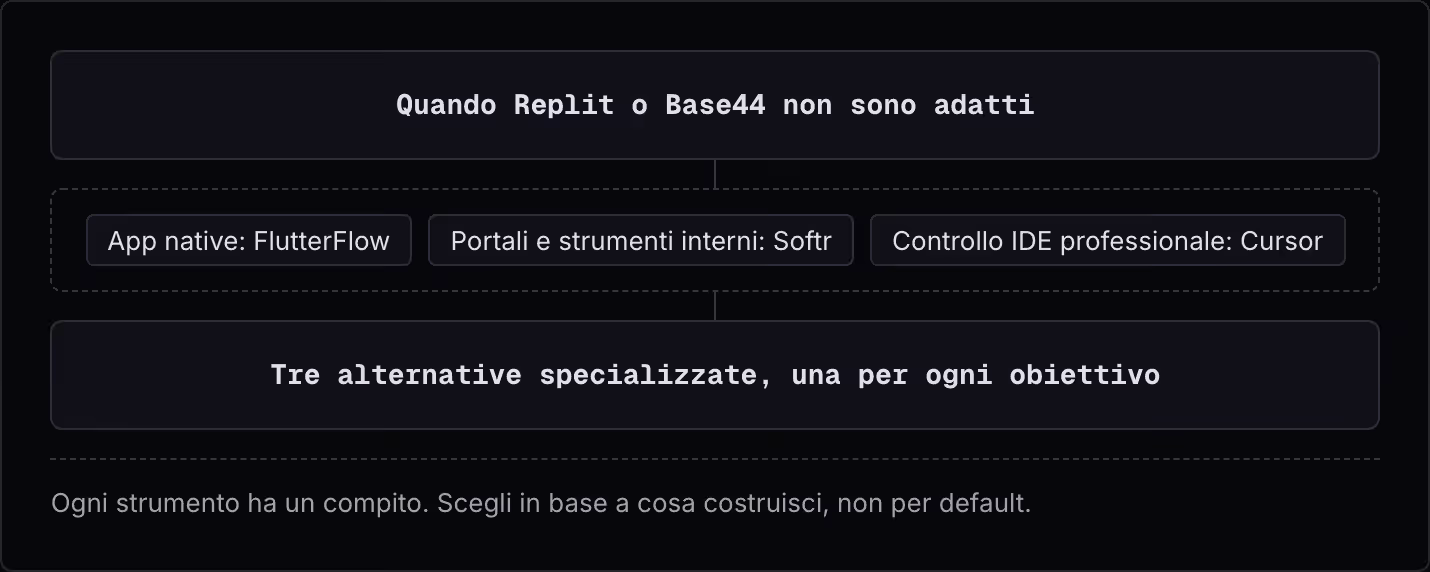 Quando Replit o Base44 non sono adatti App native: FlutterFlow Portali e strumenti interni: Softr Controllo IDE professionale: Cursor Tre alternative specializzate, una per ogni obiettivo Ogni strumento ha un compito. Scegli in base a cosa…